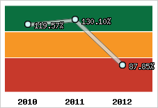  Evolution de l'activité