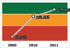  Evolution de l'activité