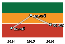  Evolution de l'activité