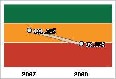  Evolution de l'activité