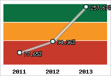  Evolution de l'activité