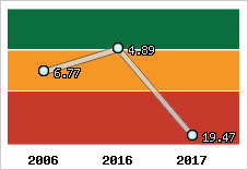 Capacité de remboursement