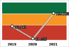  Evolution de l'activité