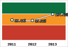  Evolution de l'activité