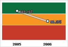  Evolution de l'activité