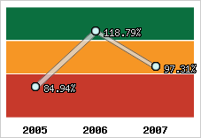  Evolution de l'activité