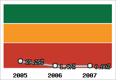  Evolution de l'activité