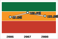  Evolution de l'activité