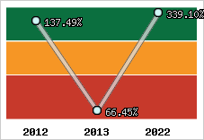  Evolution de l'activité