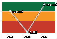  Evolution de l'activité