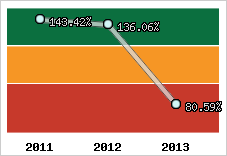  Evolution de l'activité