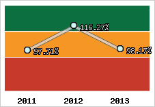  Evolution de l'activité