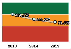  Evolution de l'activité