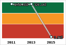  Evolution de l'activité
