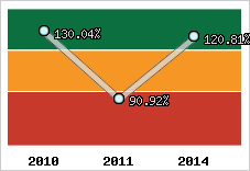  Evolution de l'activité