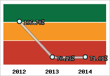  Evolution de l'activité