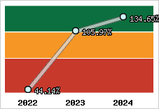  Evolution de l'activité