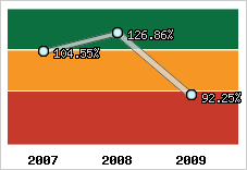  Evolution de l'activité