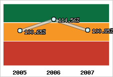  Evolution de l'activité