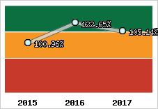  Evolution de l'activité