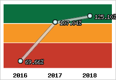  Evolution de l'activité