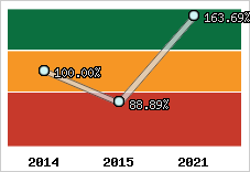 Evolution de l'activité