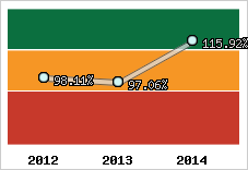  Evolution de l'activité