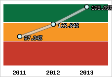  Evolution de l'activité
