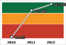  Evolution de l'activité