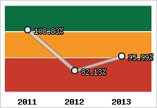  Evolution de l'activité