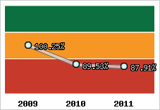  Evolution de l'activité