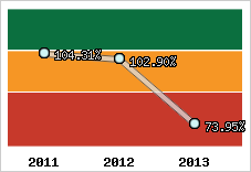  Evolution de l'activité