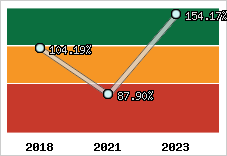  Evolution de l'activité