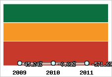  Evolution de l'activité