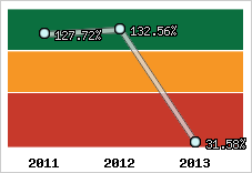  Evolution de l'activité