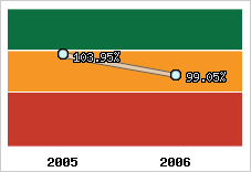  Evolution de l'activité