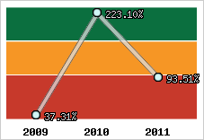  Evolution de l'activité