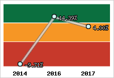 Rentabilité de l'exploitation