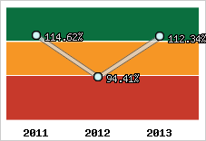 Evolution de l'activité