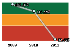  Evolution de l'activité