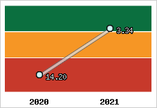 Capacité de remboursement