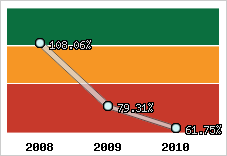  Evolution de l'activité