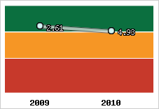 Capacité de remboursement