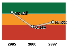  Evolution de l'activité