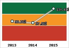  Evolution de l'activité