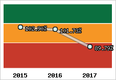 Evolution de l'activité