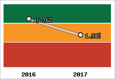 Rentabilité de l'exploitation