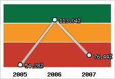  Evolution de l'activité