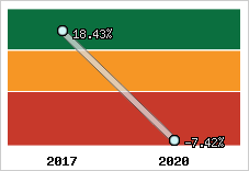 Rentabilité de l'exploitation