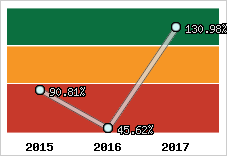  Evolution de l'activité
